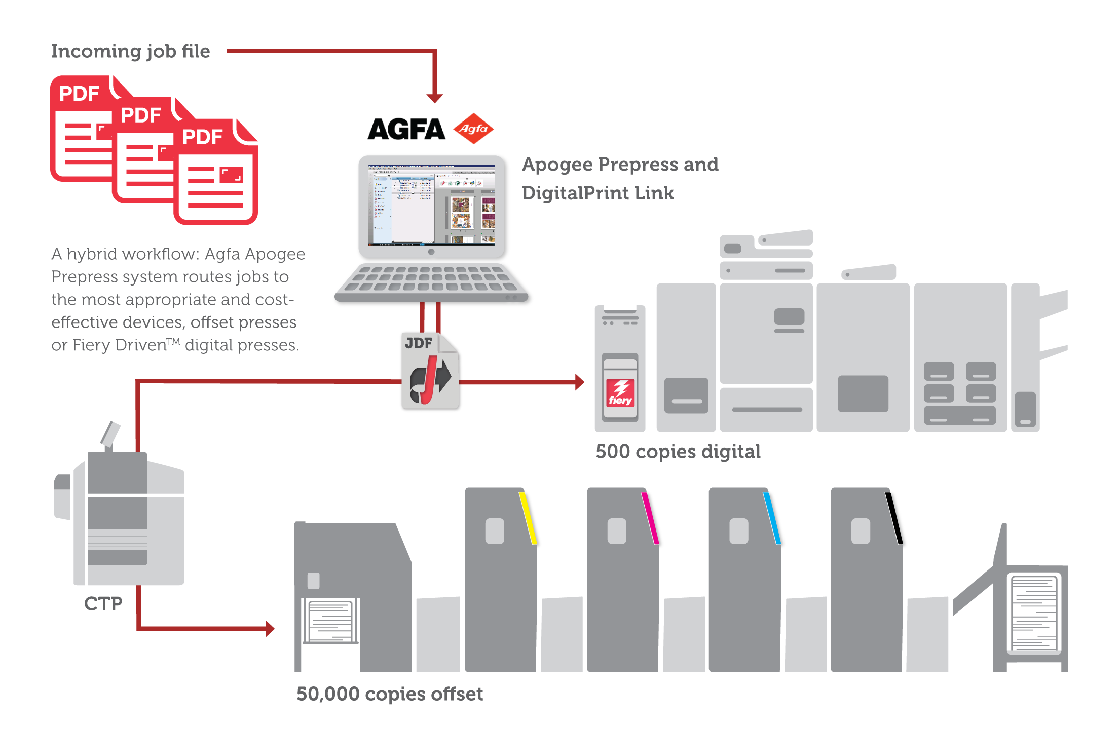 agfa_apogee_integration_diagram