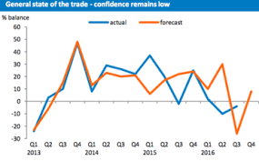 BPIF’s latest Printing Outlook survey